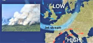 Heat waves result in temperature rise