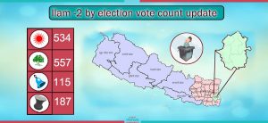 Illam’s Vote Count Update: CPN(UML) Candidate Suhang behind NC’s Khadka