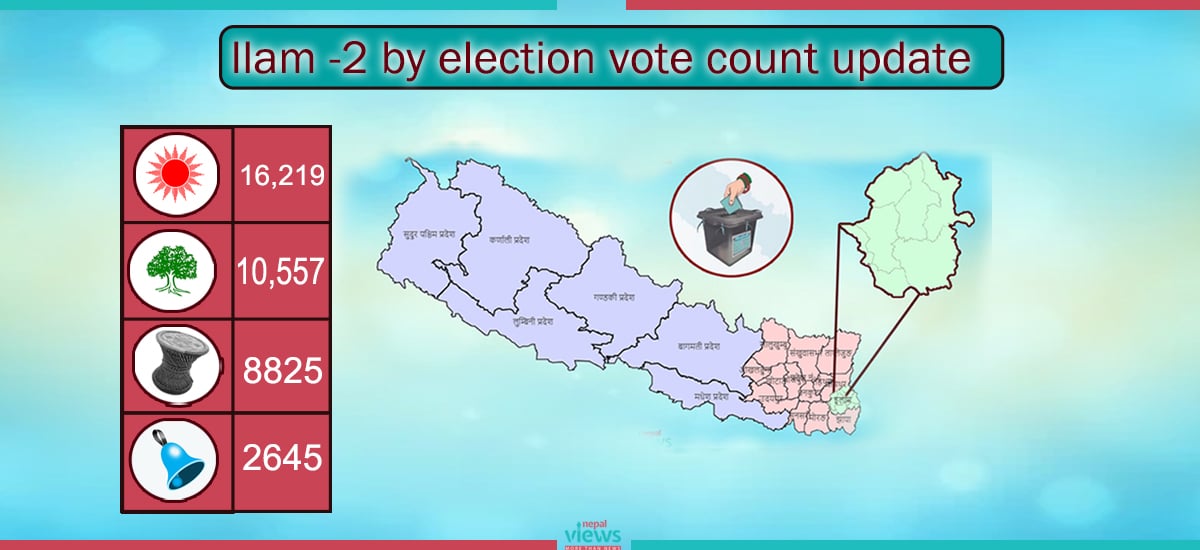 Ilam 2 : CPN(UML) Candidate Suhang leading continues in vote count