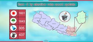 Illam Vote Count Update: NC Khadka on lead